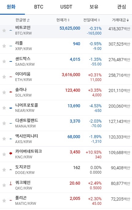 3일 오전 7시 22분 현재 업비트 코인시황. 출처=업비트