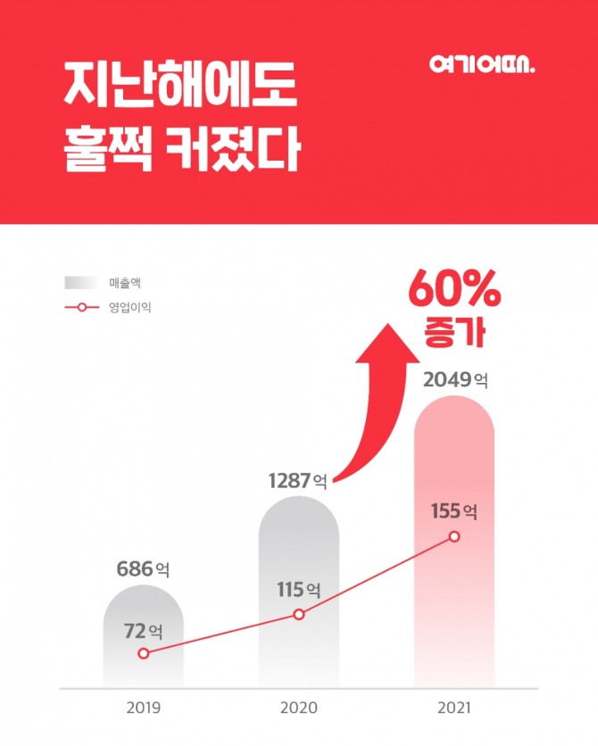 여기어때 지난해 실적이 성장했다. 사진=어기어때