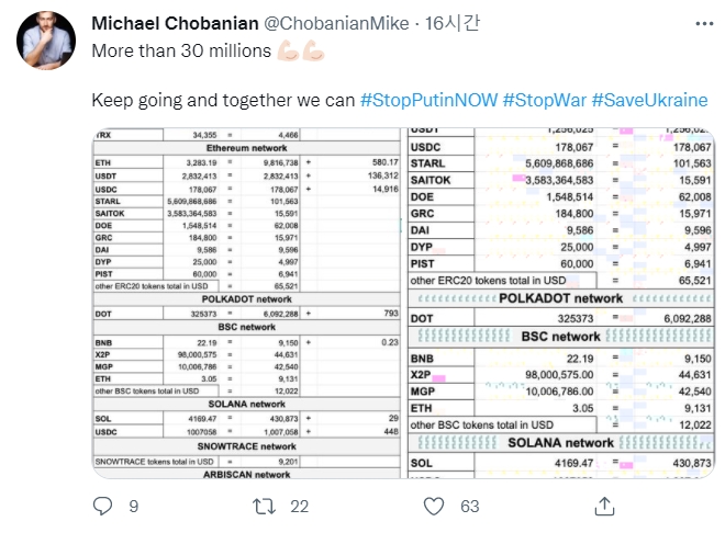 우크라이나 암호화폐 거래소 쿠나(Kuna)에서 전세계에서 기부한 암호화폐 기부금을 관리 및 지급하고 있다. 사진=마이클 초바니안 쿠나 CEO 트위터