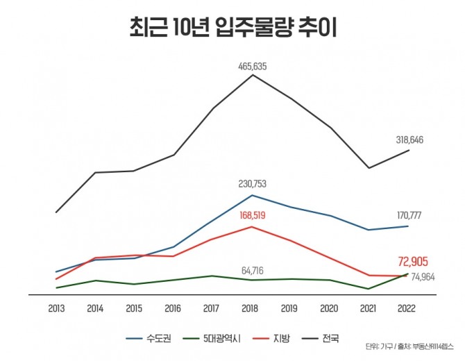 최근 10년 전국·수도권·5대광역시·지방 입주물량 추이. 자료=부동산R114렙스