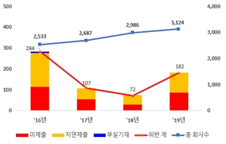 비상장법인의 감사 전 재무제표 관련 제출의무 위반 현황 [사진=금융감독원]