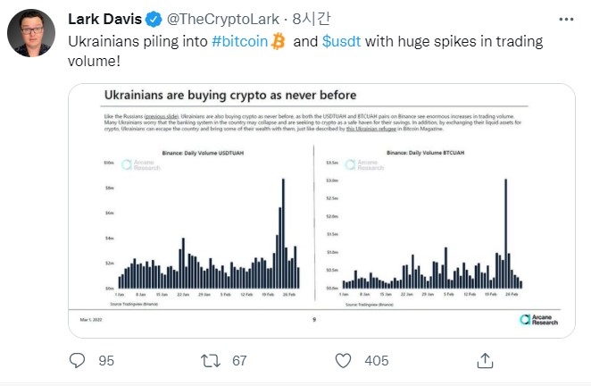 우크라이나에서 최근 비트코인과 테더(USDT) 코인 구매량이 급증했다. 출처=라크 데이비스, 아케인 리서치
