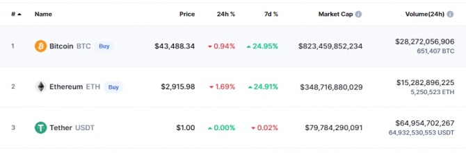 3일 4시 24분 현재 비트코인이 4만3488달러에 거래되고 있다. 출처=코인마켓캡