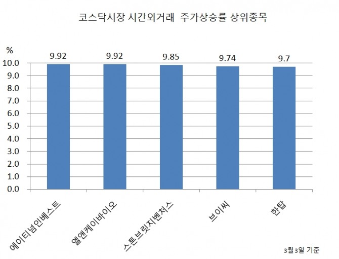 에이티넘인베스트가 지난 3일 코스닥시장 시간외거래에서 상한가를 기록했다.