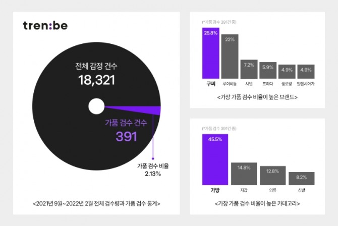 트렌비 리세일 검수현황. 사진=트렌비