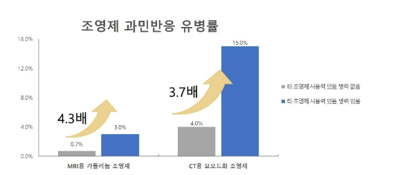 조영제 과민반응 유병률. 사진=서울대학교병원