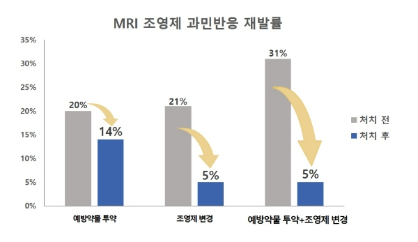 MRI 조영제 과민반응 재발률. 사진=서울대학교병원