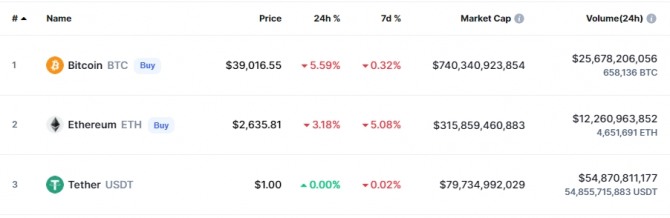 5일 오후 9시 14분(EST) 현재 글로벌 암호화폐 시세사이트 코인마켓캡에서 비트코인(BTC)은 전일 대비 5.59% 급락해 3만9016.55달러에 거래됐다. 출처=코인마켓캡