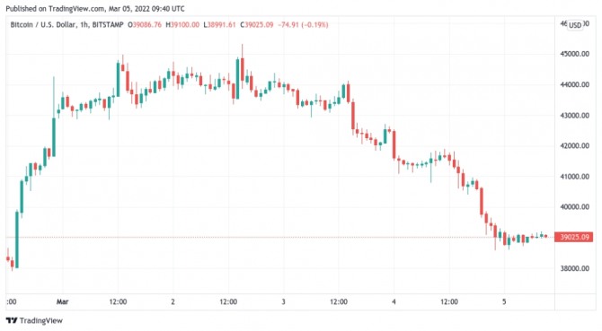 5일 오전 9시 40분(UTC) 현재 비트코인/USD 1시간 차트. 출처=트레이딩뷰