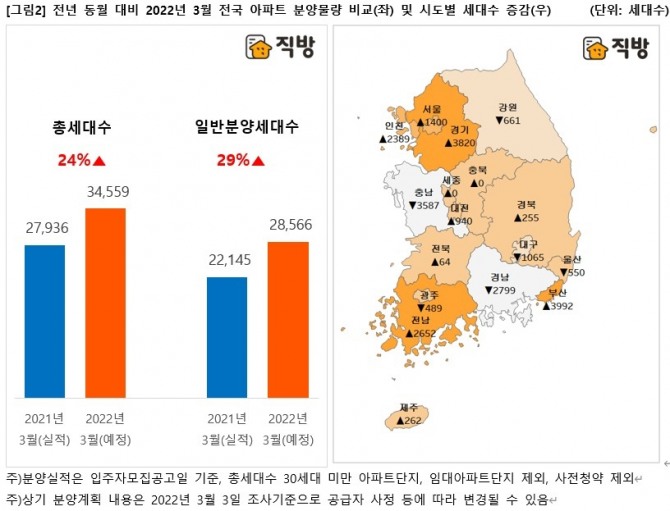 전년 동월 대비 전국 아파트 분양물량 비교. 자료=직방
