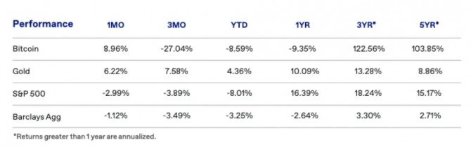 비트코인은 지난 한 달 동안 다른 주요 자산(8.96%)을 능가했으며 금(6.22%)이 그 뒤를 이었다. 그러나 지난 5년의 기간 동안 P2P 통화인 비트코인(103.85%)은 금(8.86%)과 주식시장 S&P 500(15.17%)보다 훨씬 더 많은 수익을 올렸다. 도표 출처=NYDIG