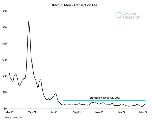 비트코인 '거래 수수료(transaction fee)' 1년 차트. 지난해 7월 이후 비트코인 거래 수수료가 지나치게 낮은 가격에 머물러 있다.  출처=코인메트릭시, 아케인 리서치