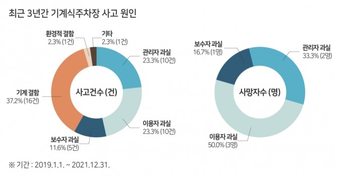 최근 3년간 기계식주차장 사고 원인. 자료=한국교통안전공단