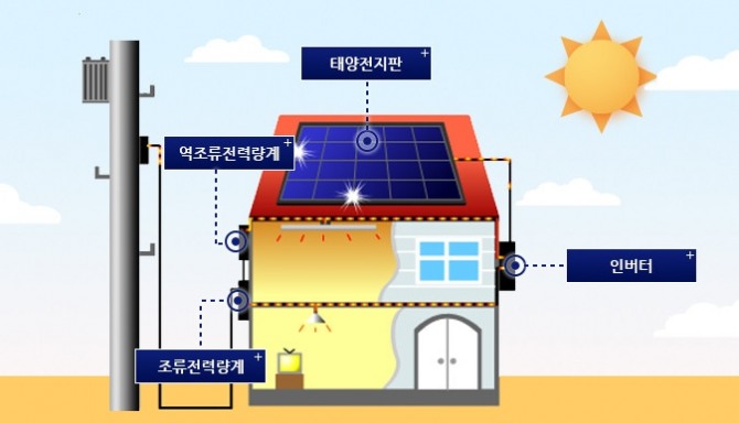 태양광 에너지 개념도. 자료=한국에너지공단