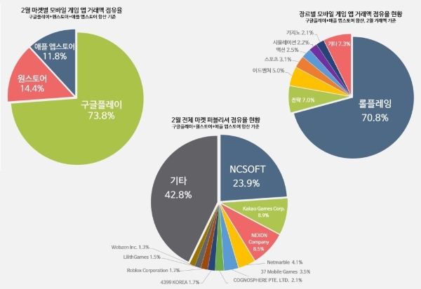 '모바일 게임 앱 시장 오버뷰'에서 공개된 점유율 차트. 사진=모바일인덱스