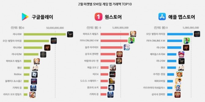 '모바일 게임 앱 시장 오버뷰'에서 공개된 매출 순위 차트. 사진=모바일인덱스