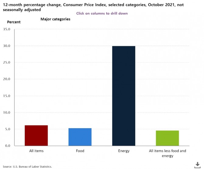 미국 CPI 품목별 추이(노동부)