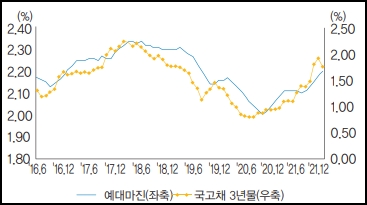 잔액기준 예금은행의 예대마진 및 국고채 3년물 금리 [자료=한국금융연구원, 한국은행]