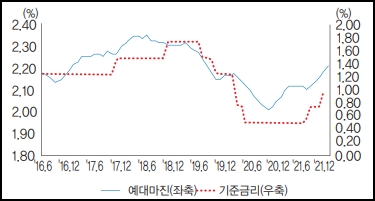 잔액기준 예금은행의 예대마진 및 기준금리 [자료=한국금융연구원, 한국은행]