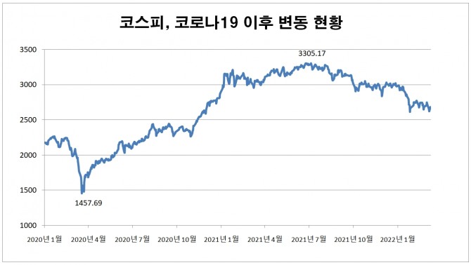 코스피, 코로나19 이후 2년간 롤러코스터 장세 연출