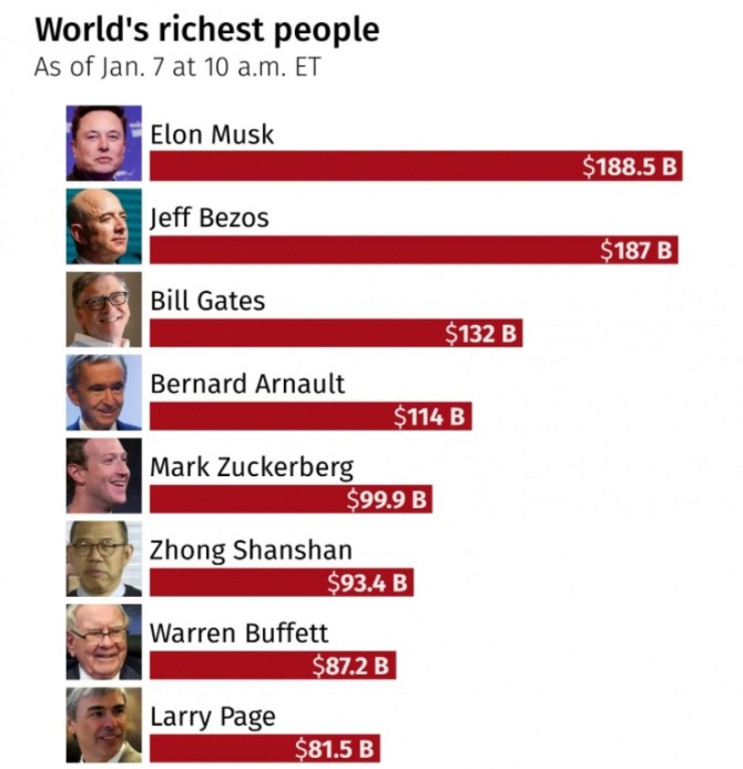 지난 1월 7일(현지시간) 기준 세계 최고 부호 순위. 사진=로이터