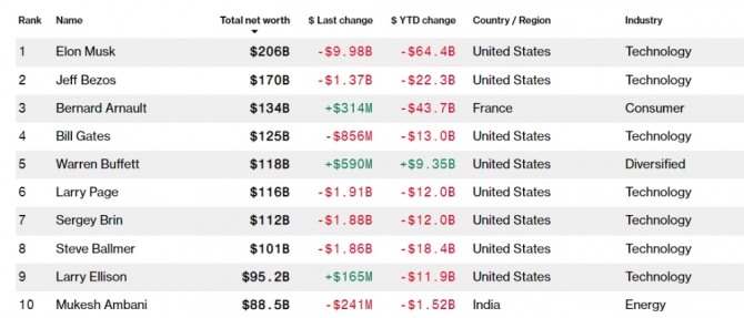 지난 13일(현지시간) 기준 세계 10대 억만장자.