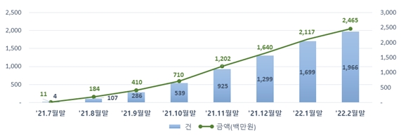 착오송금 반환지원 반환 실적 [자료=예금보호공사]