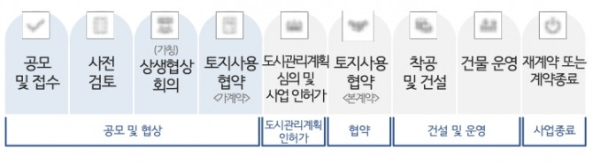 서울 '상생주택' 공모 및 사업추진절차. 자료=서울시