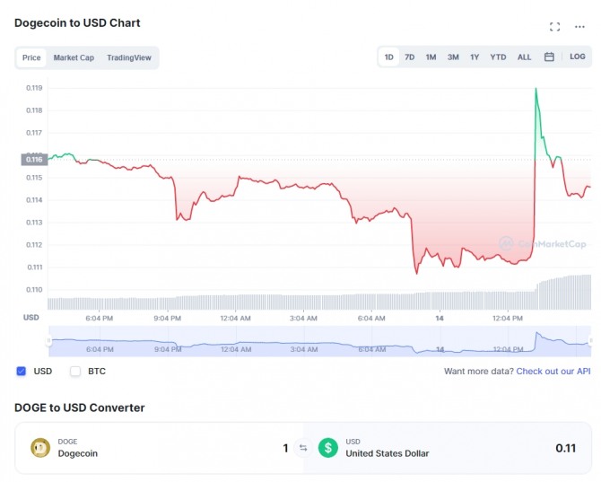 도지코인(DOGE)가격 1일 차트. 출처=코인마켓캡