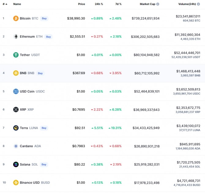 15일 오전 7시 24분 현재 코인마켓캡기준 시가총액 10위 코인시황. 비트코인과 테라, 솔라나가 상승했고, 이더리움과 리플, 카르다노가 하락했다. 출처=코인마켓캡