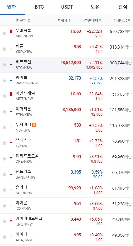 15일 오전 7시 24분 현재 업비트 코인시황. 출처=업비트