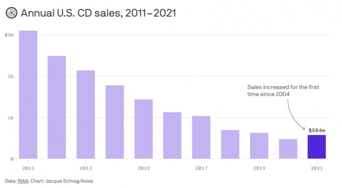 미국의 음악 저장 매체별 판매량 추이. CD 판매량이 지난해 들어 17년만에 증가세로 돌아선 것으로 나타났다. 사진=RIAA