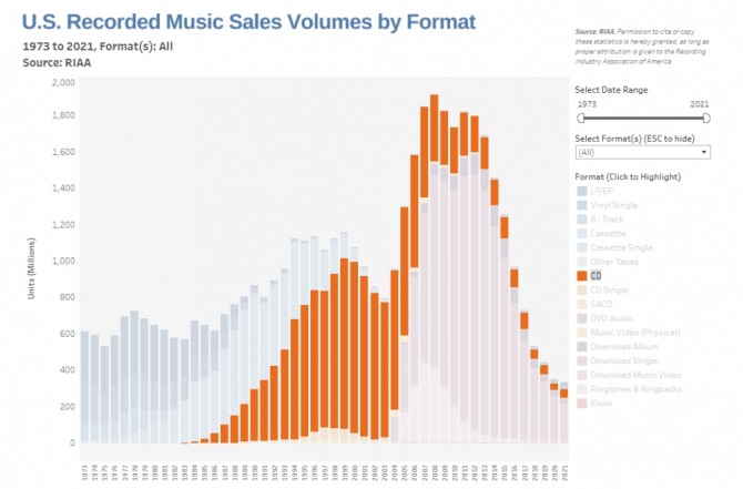 미국의 CD 판매량 추이. 지난해 들어 증가세로 돌아섰다. 사진=RIAA/악시오스