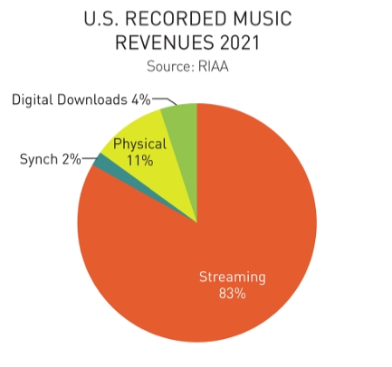 미국의 지난해 음악 저장 매체별 매출 현황. 사진=RIAA