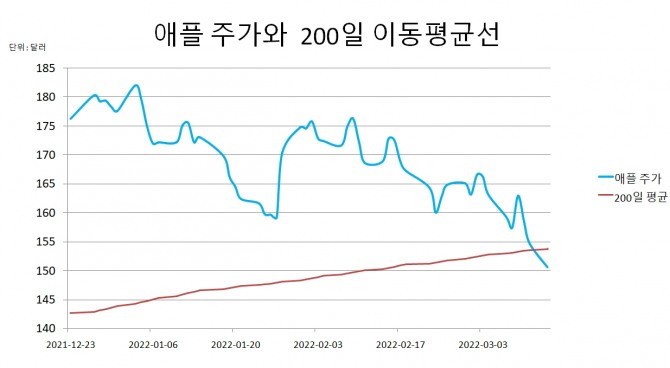 애플 주가와 200일 이동평균선