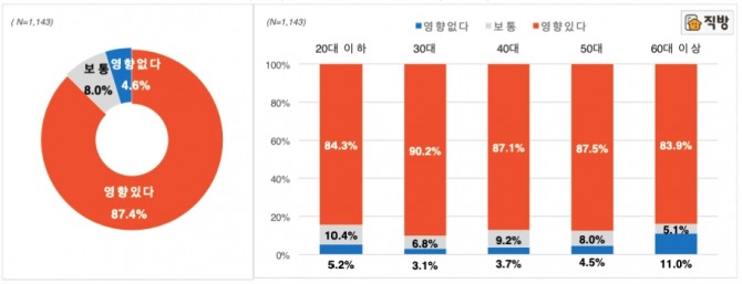  아파트 브랜드가 아파트 가치(가격) 형성에 미치는 영향력(연령별) 조사. 자료=직방