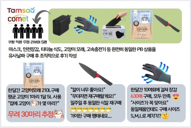 쿠팡 직원 추정 리뷰어들의 행위 요약