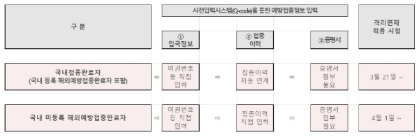 예방접종완료자 격리면제 흐름도. 사진=질병관리청