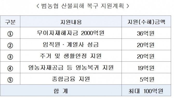범농협 산불피해 복구 지원 계획  [자료=농협중앙회]