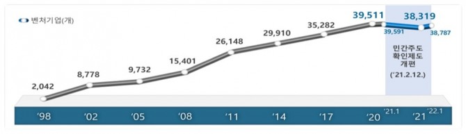 벤처기업 현황. 자료=중기부