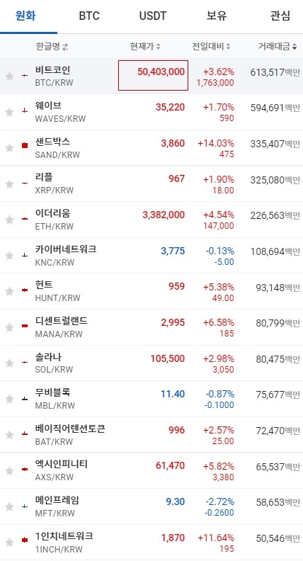 17일 오전 7시 27분 현재 업비트 코인시황. 출처=업비트