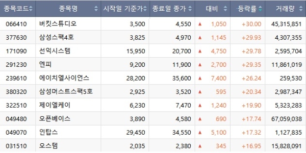 17일 국내 상장사 주가 일일 등락률 상위 10개 업체들의 목록. 가격은 원화, 거래량은 주식 수 기준. 사진=한국거래소