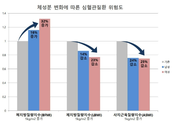 체성분 변화에 따른 심혈관질환 위험도. 사진=서울대학교병원