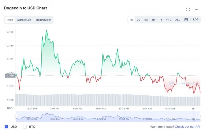 17일(현지시간) 도지코인/USD(달러) 1일 차트. 도지코인이 전일 대비 0.55% 하락해 0.1162달러 수준에서 거래 되고 있다. 출처=코인마켓캡