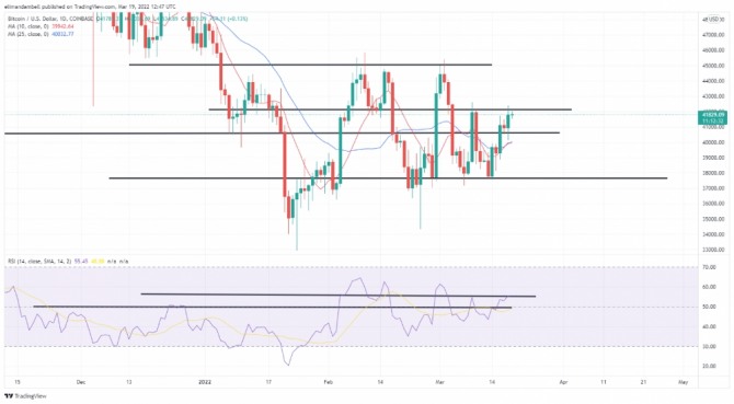 비트코인/ USD(달러) 1일 차트. 출처=트레이딩뷰