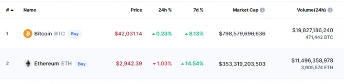 20일(한국시간) 오전 9시 54분 현재 코인마켓캡에서 비트코인이 전일 대비 0.23% 상승해 4만2031달러에 거래됐다. 출처=코인마켓캡