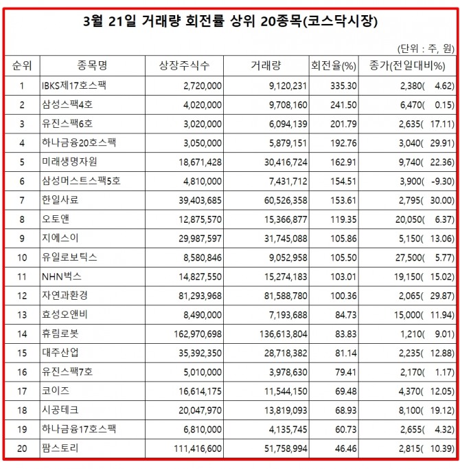 22일 한국거래소에 따르면, IBKS제17호스팩 주식은 21일 코스닥 시장에서 상장주식수 대비 거래량 비율이 335%로 가장 높았으며, 이날 주가는 4.62% 상승한 2380원으로 마감했다.  자료=한국거래소