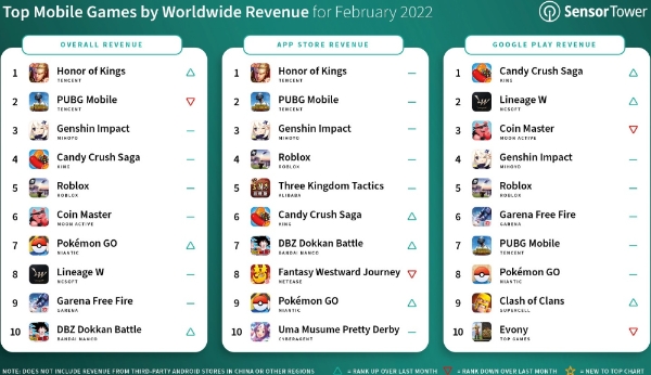 2022년 2월 모바일 게임 양대 마켓(애플 앱스토어·구글 플레이스토어) 매출 상위 10개 게임들의 목록. 사진=센서타워