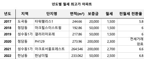 국토교통부 임대차 신고가 기준 년도별 월세 최고가 아파트.