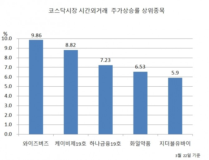 와이즈버즈가 지난 22일 코스닥시장 시간외거래에서 상한가를 기록해 눈길을 끌었다. 자료=한국거래소